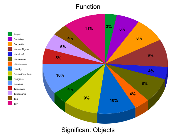 Pie charts | Significant Objects